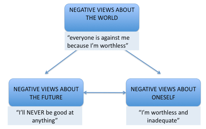 Image result for Beckâ€™s negative cognitive triad