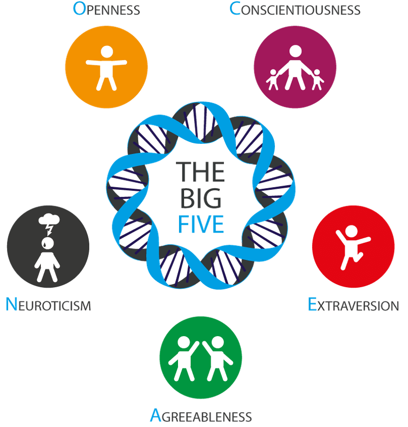 Image result for big five personality