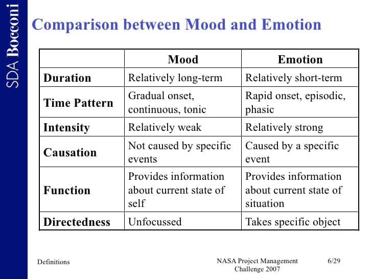 Image result for Emotion mood