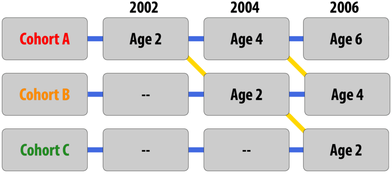 A chart of a sequential design: The study begins in 2002 with Cohort "A" who are two years old. The study continues in 2004. Cohort "A" are now fours years old. They are joined in the study by Cohort "B" who are two years old. The final year of the study is 2006. Cohort "A" is six years old, Cohort "B" is four years old, and third cohort is added, Cohort "C" who are two years old.