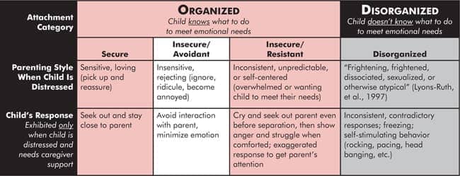 Image result for avoidant, resistant, disorganized, secure